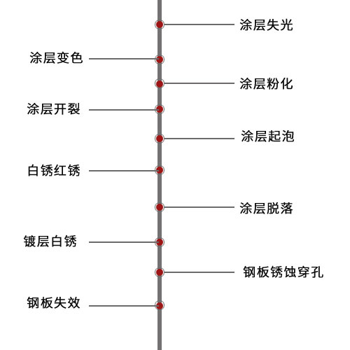 彩鋼卷選購的2大誤區(qū),選錯(cuò)顏色影響壽命!(圖1) 彩涂板時(shí)間軸.jpg