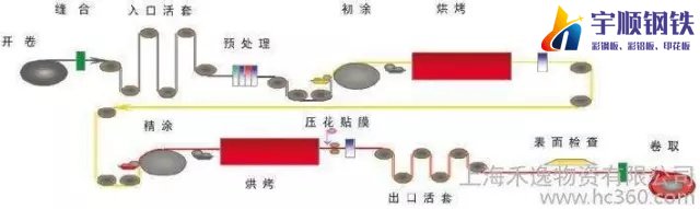 彩鋼板生產工藝流程(圖2)