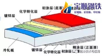 彩鋼板生產工藝流程(圖3)